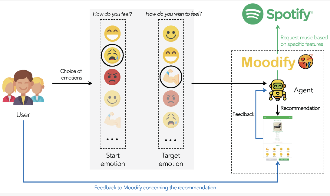 Emotion-Responsive Music Recommendation System